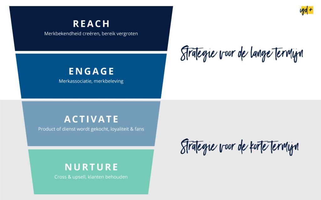 REAN customer journey model