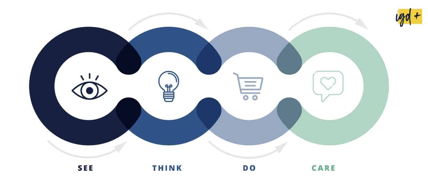Customer journey model - voorbeeld klantreis als STDC