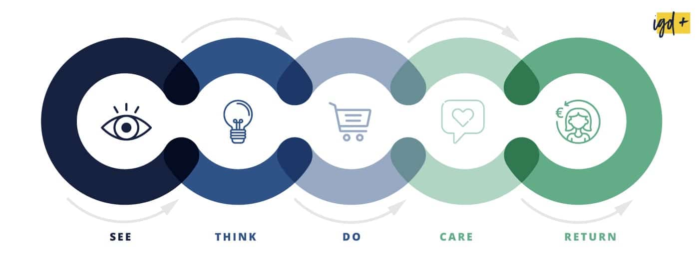 De klantreis in kaart brengen? Zo doe je dat (incl template)