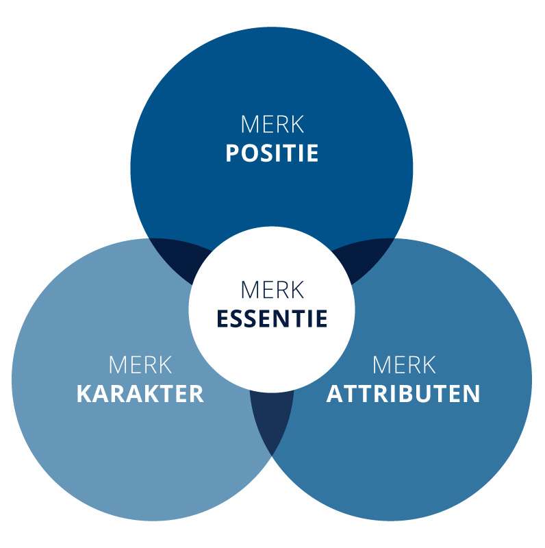 De identiteit van je merk start met de kern​