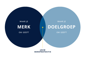 merkpropositie