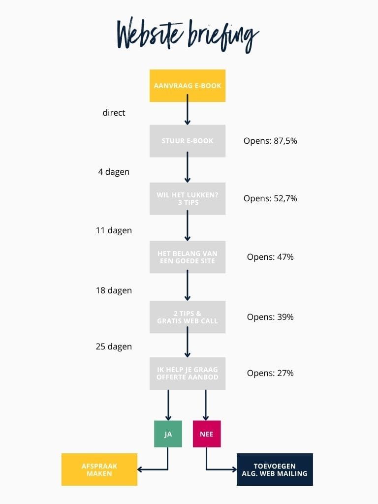 Flow van emails als voorbeeld van e-mailmarketing automation voor een e-book