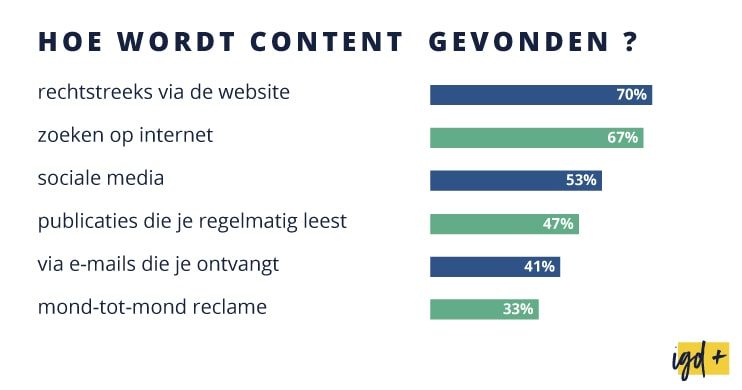 Hoe wordt content gevonden?
