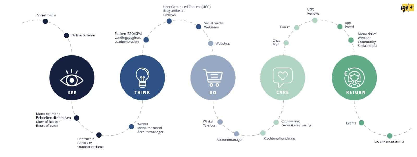 Customer journey model voorbeeld met touchpoints binnen de klantreis
